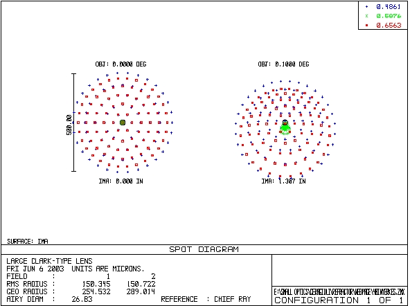 Large Clark-Type Doublet Spots